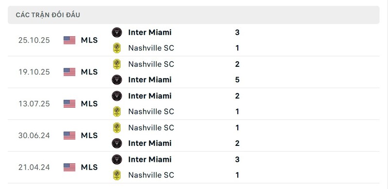 Thành tích đối đầu giữa Nashville SC vs Inter Miami