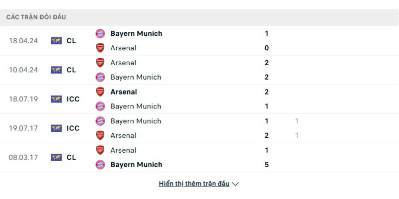 Lịch sử đối đầu Arsenal vs Bayern Munich 