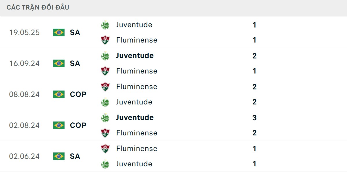 Soi Kèo Fluminense Vs Juventude 7h00 17/10 - Vòng 28 VĐQG Brazil 2025/26 2 Đội chủ nhà lép vế hơn về thống kê đối đầu trực tiếp