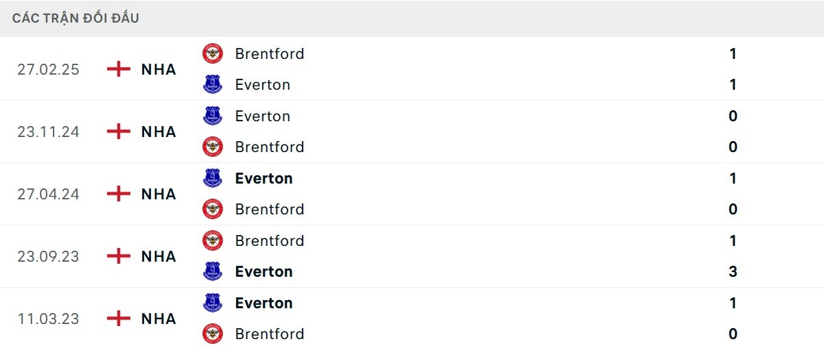 Soi Kèo Everton Vs Brentford 22h00 04/01 - Vòng 20 Ngoại Hạng Anh 2 Chủ nhà Everton nhỉnh hơn rõ rệt về thành tích đối đầu