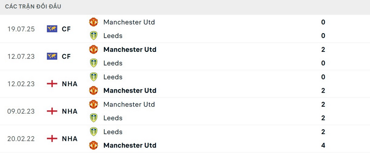 MU đang nhỉnh hơn về số trận thắng trước Leeds United