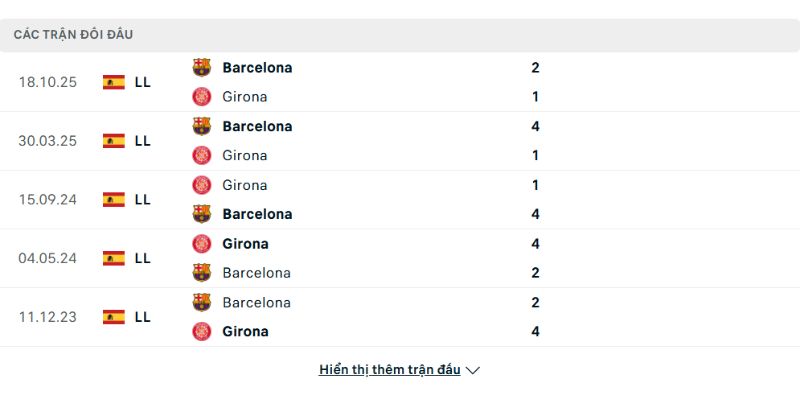 Lịch sử đối đầu của Girona vs Barcelona như nào?