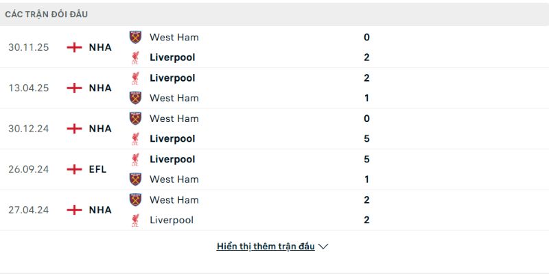 Lịch sử đấu Liverpool vs West Ham