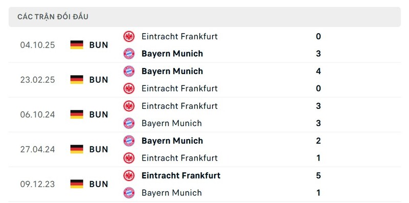 Thành tích đối đầu giữa Bayern Munchen vs Eintracht Frankfurt