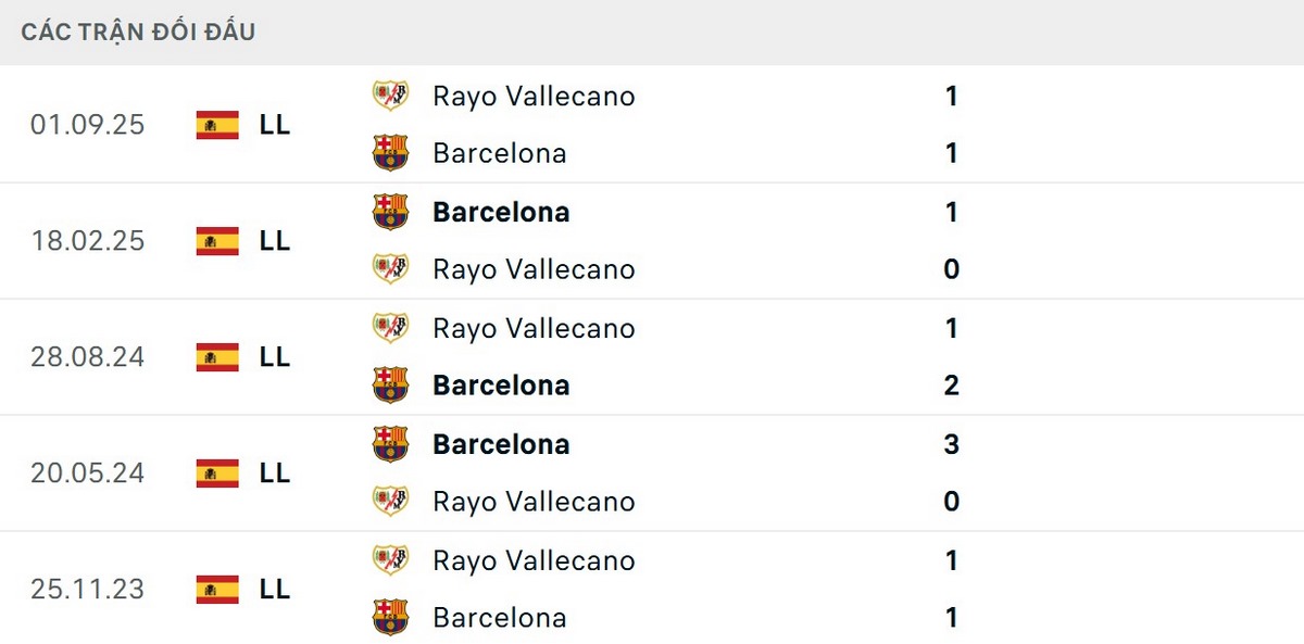 Barcelona chưa thua trước Rayo Vallecano trong 5 trận gần đây