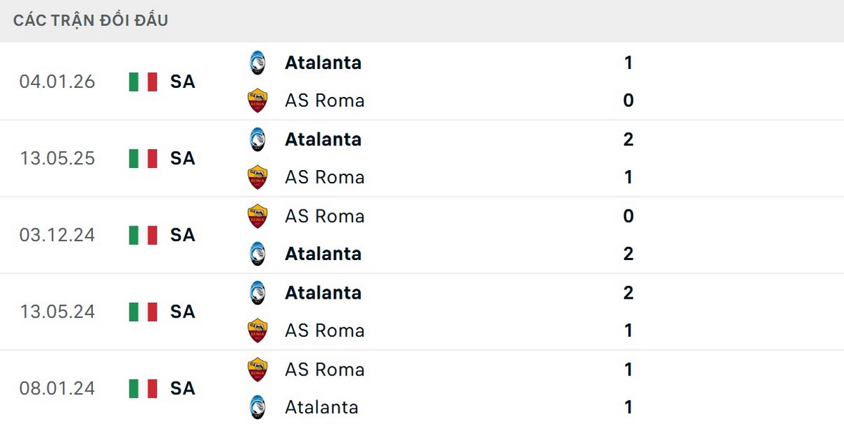 Roma để thua nhiều trận trước Atalanta