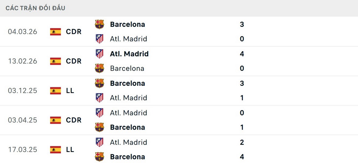 Barcelona có thành tích đối đầu tốt hơn Atletico Madrid
