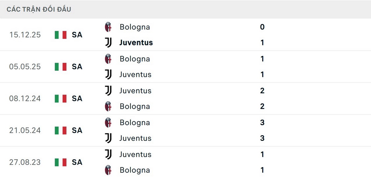 Juventus chiếm ưu thế về thành tích đối đầu Bologna
