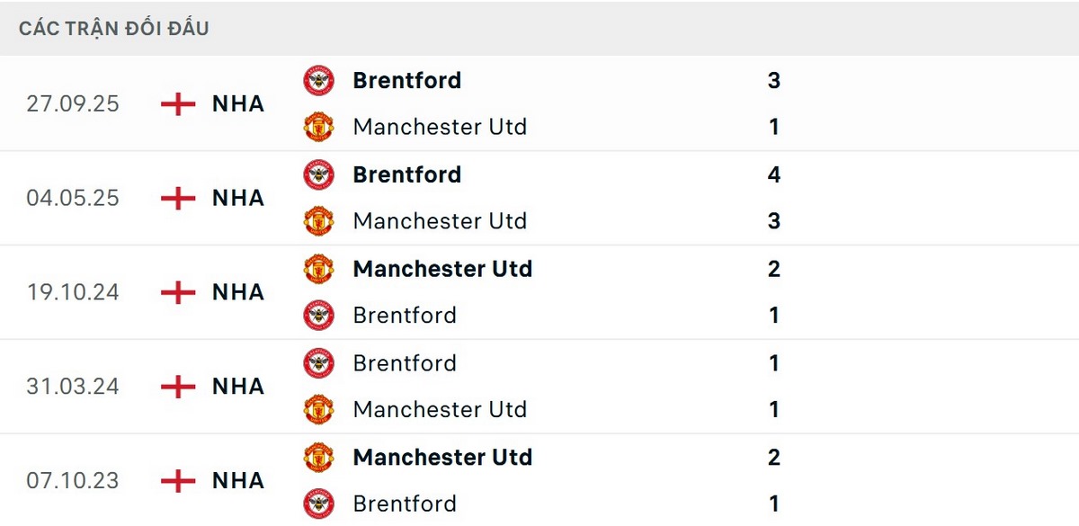 MU toàn thắng 4/5 trận trên sân nhà trước Brentford