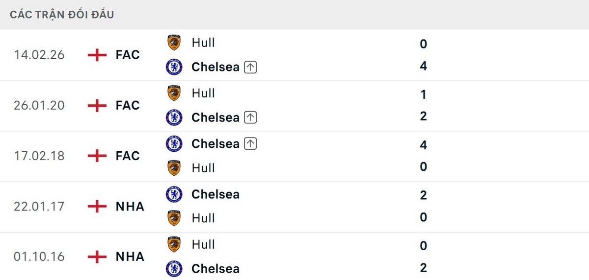 The Blues vượt trội về thông số đối đầu trước Hull City