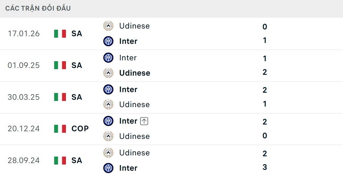 Inter Milan vượt trội về thông số đối đầu trước Udinese