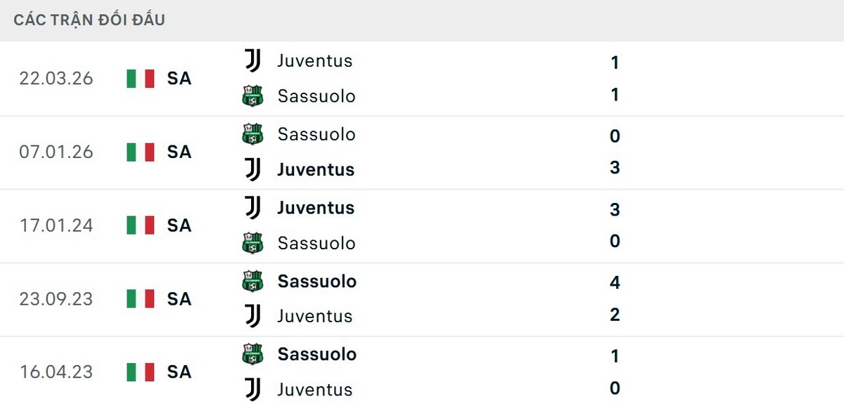 Juventus vượt trội về thông số đối đầu trong lịch sử
