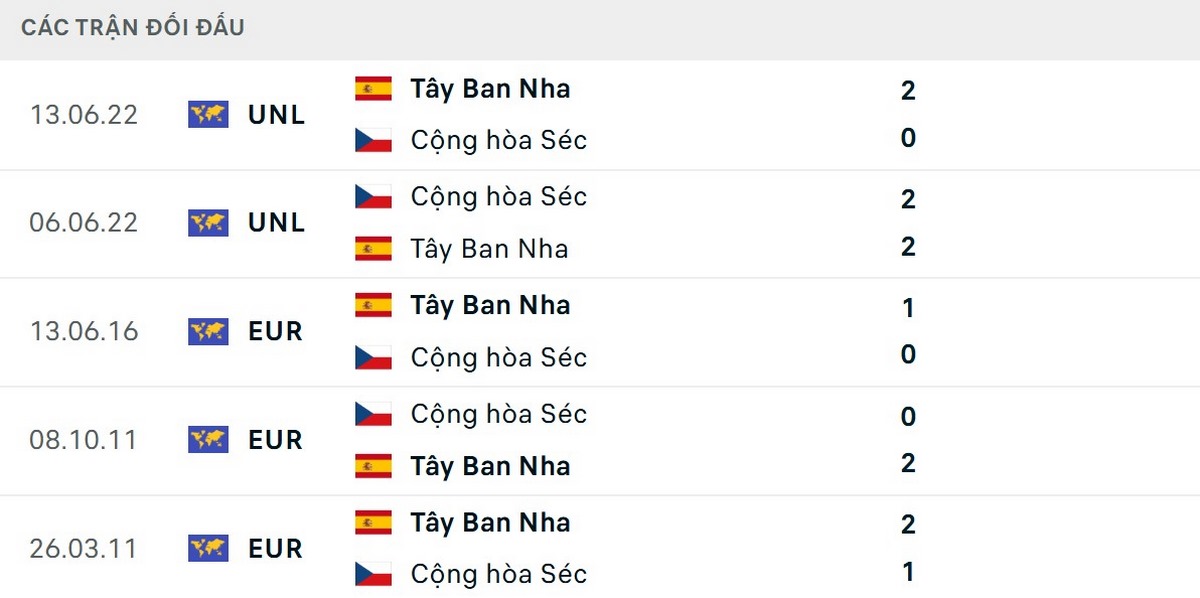 Tây Ban Nha chưa từng thua CH Séc trong lịch sử